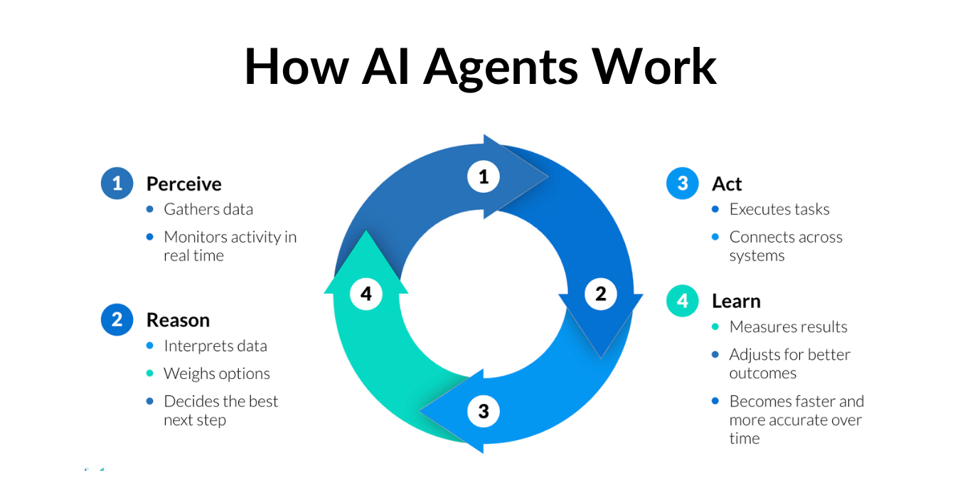 How AI Agents Work-1