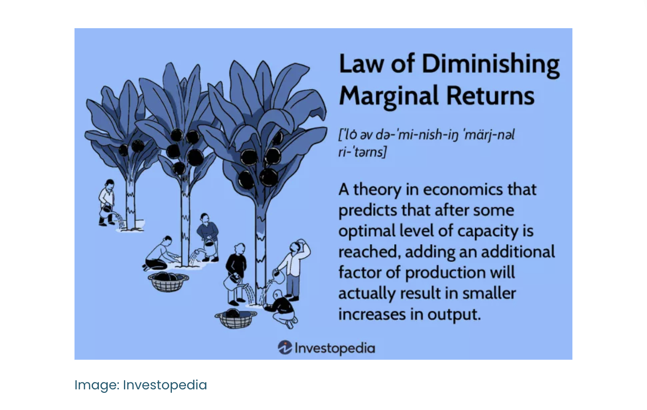 Law Of Diminishing Returns